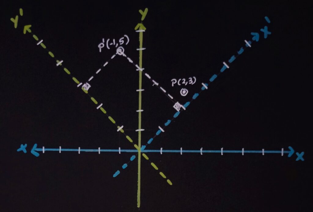 Local To World Transformation Visualization