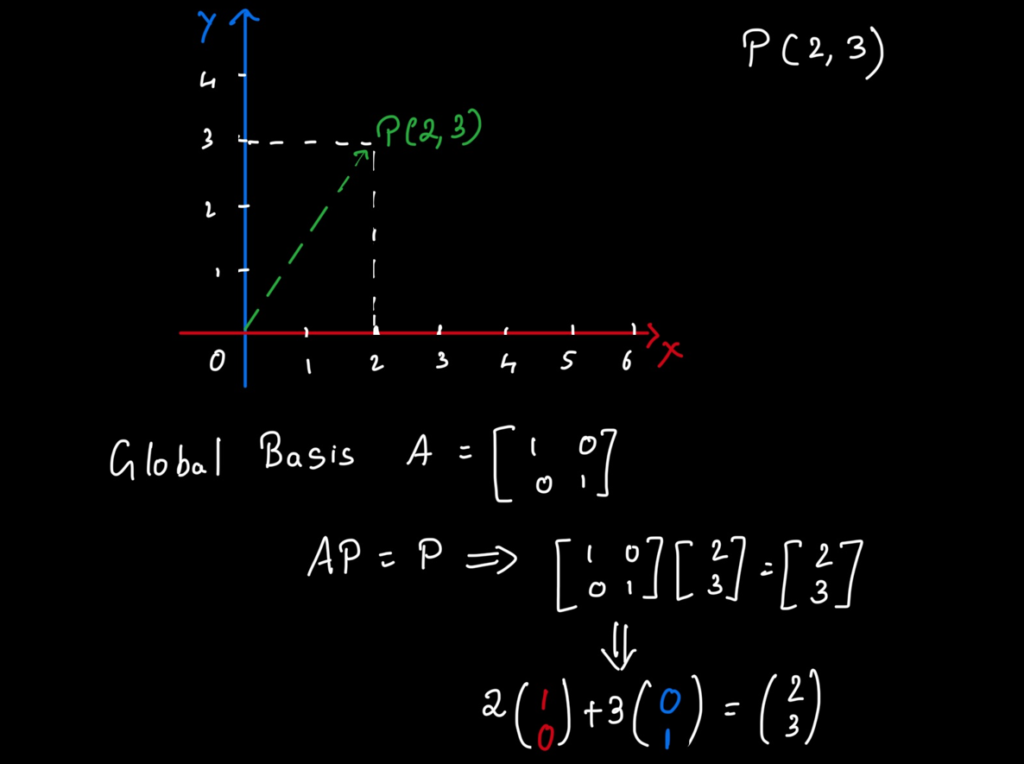 Point as Linear Combination of Basis vectors