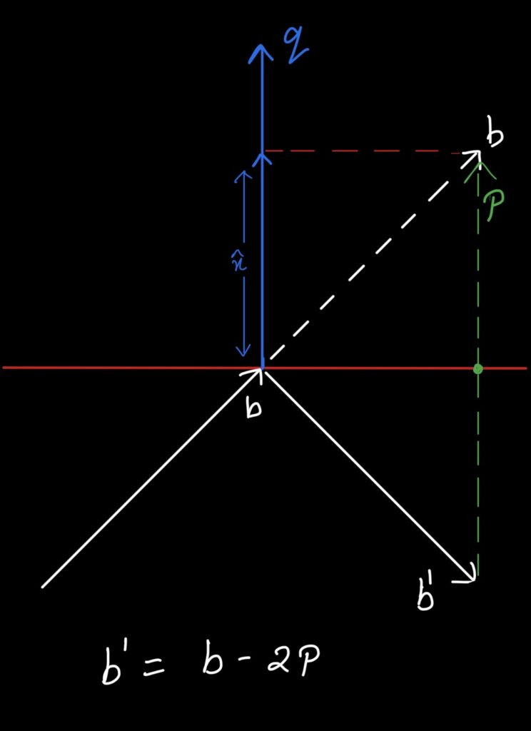 Reflection Vectors
